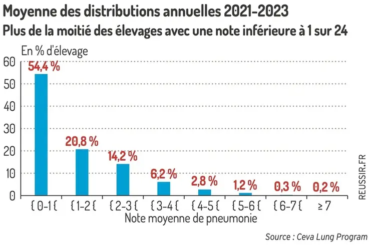 <em class="placeholder">Graphique = Moyenne des distributions annuelles 2021-2023Plus de la moitié des élevages avec une note inférieure à 1 sur 24</em>