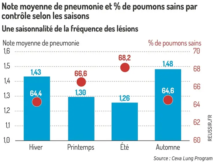 <em class="placeholder">Graphique = Note moyenne de pneumonie et % de poumons sains par contrôle selon les saisonsUne saisonnalité de la fréquence des lésions</em>