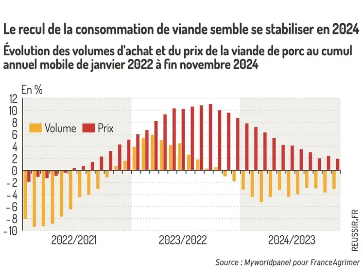 <em class="placeholder">Graphique = Le recul de la consommation de viande semble se stabiliser en 2024Évolution des volumes d’achat et du prix de la viande de porc au cumulannuel mobile de ...</em>