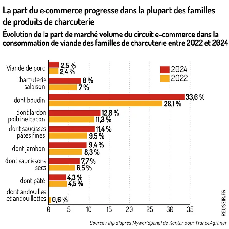 <em class="placeholder">Graphique = La part du e-commerce progresse dans la plupart des familles de produits de charcuterieÉvolution de la part de marché volume du circuit e-commerce dans la ...</em>