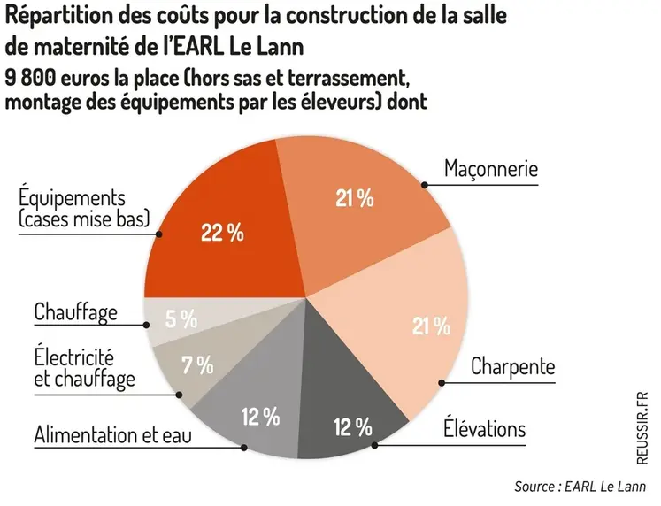 <em class="placeholder">Graphiqie = Répartition des coûts pour la construction de la sallede maternité de l’EARL Le Lann9 800 euros la place (hors sas et terrassement,montage des équipements ...</em>