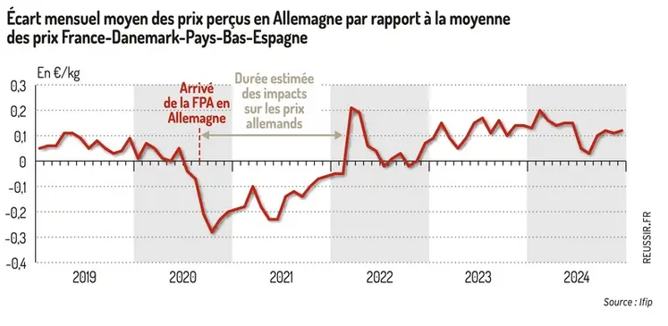 <em class="placeholder">Graphique = Écart mensuel moyen des prix perçus en Allemagne par rapport à la moyenne des prix France-Danemark-Pays-Bas-Espagne</em>