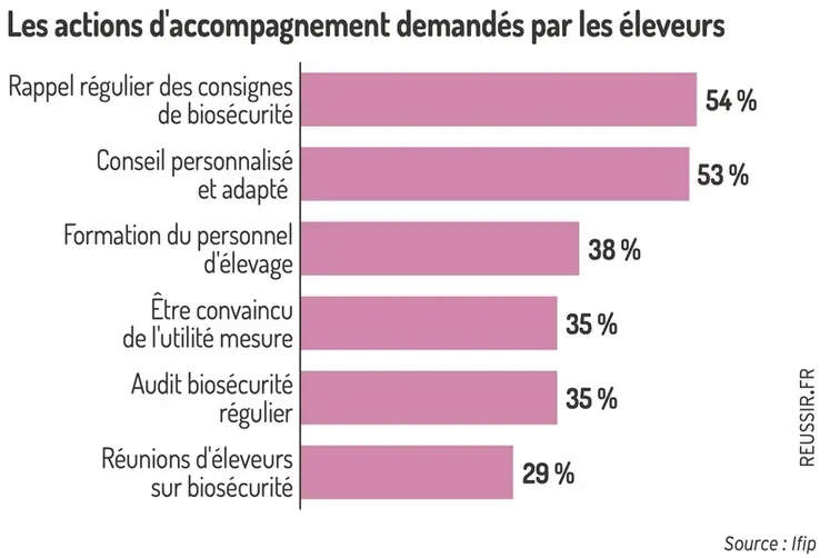 <em class="placeholder">Graphique = Les actions d'accompagnement demandés par les éleveurs</em>