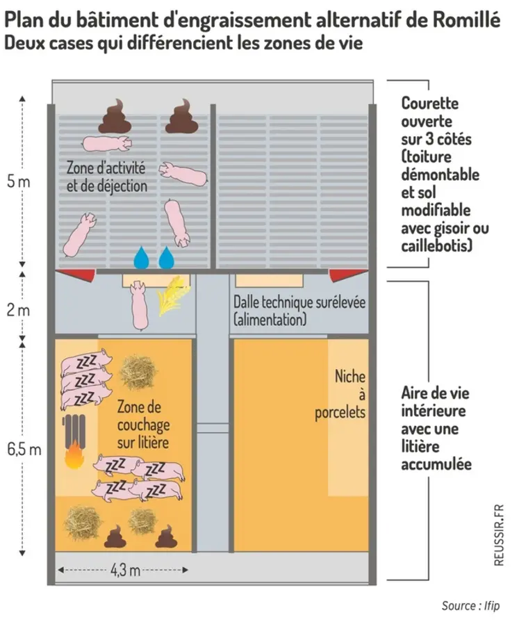 <em class="placeholder">Graphiqie = Plan du bâtiment d'engraissement alternatif de RomilléDeux cases qui différencient les zones de vie</em>