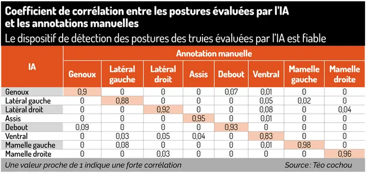 <em class="placeholder">Tableau = Coefficient de corrélation entre les postures évaluées par l’IA et les annotations manuellesLe dispositif de détection des postures des truies évaluées par ...</em>