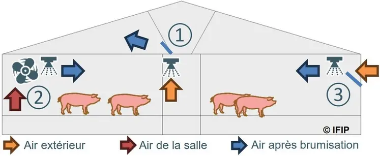 <em class="placeholder">Les rampes de brumisation doivent être installées au niveau des veines d’air pour favoriser la pulvérisation de l’eausoit au niveau de l’entrée dans les combles ...</em>