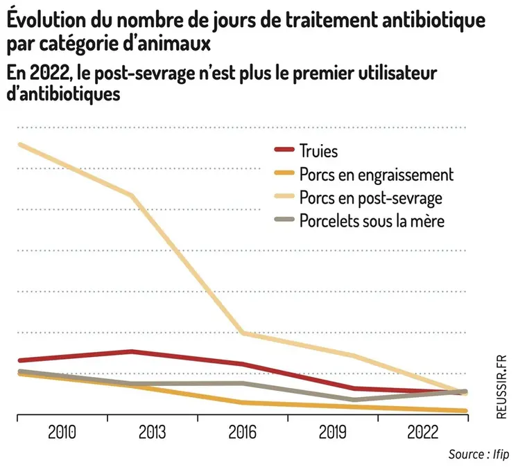 <em class="placeholder">Graphique = Évolution du nombre de jours de traitement antibiotiquepar catégorie d’animauxEn 2022, le post-sevrage n’est plus le premier utilisateurd’antibiotiques</em>