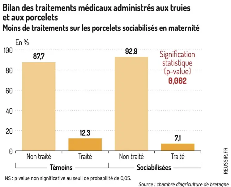 <em class="placeholder">Graphique = Bilan des traitements médicaux administrés aux truieset aux porceletsMoins de traitements sur les porcelets sociabilisés en maternité</em>