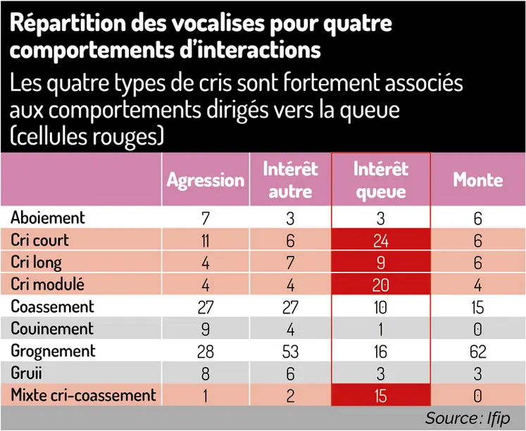 <em class="placeholder">Tableau = Répartition des vocalises pour quatre comportements d’interactionsLes quatre types de cris sont fortement associés aux comportements dirigés vers la queue ...</em>