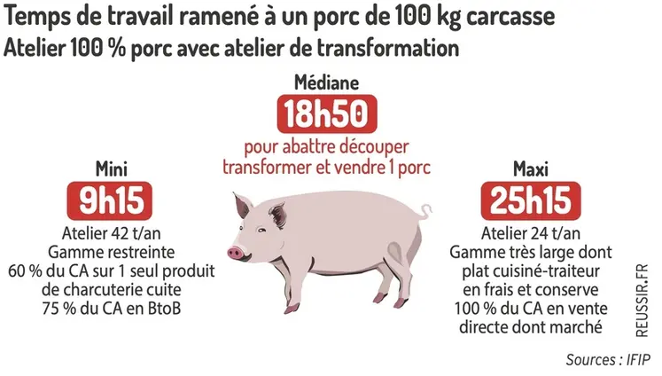 <em class="placeholder">temps de travail ramené à un porc de 100 kg de carcasse. </em>