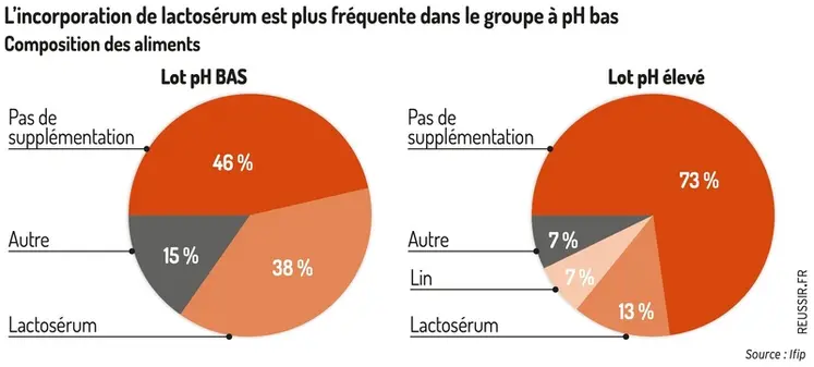 <em class="placeholder">Graphique = L'incorporation de lactosérum est plus fréquente dans le groupe à pH basComposition des aliments</em>