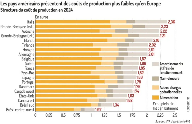 <em class="placeholder">Graphique = Les pays américains présentent des coûts de production plus faibles qu'en EuropeStructure du coût de production en 2024</em>
