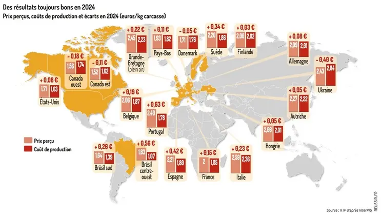 <em class="placeholder">Graphique = Des résultats toujours bons en 2024Prix perçus, coûts de production et écarts en 2024 (euros/kg carcasse)</em>