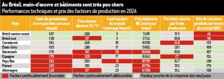 <em class="placeholder">Tableau = Au Brésil, main-d'œuvre et bâtiments sont très peu chersPerformances techniques et prix des facteurs de production en 2024</em>