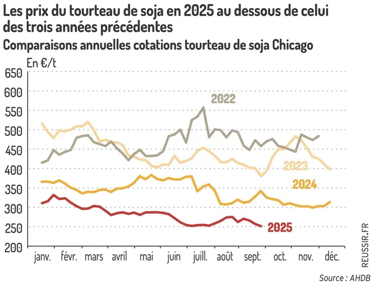 <em class="placeholder">Graphique = Les prix du tourteau de soja en 2025 au dessous de celuides trois années précédentesComparaisons annuelles cotations tourteau de soja Chicago</em>