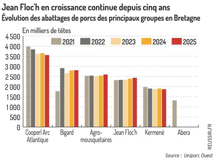 <em class="placeholder">Graphique = Jean Floch en croissance continue depuis cinq ansÉvolution des abattages de porcs des principaux groupes en Bretagne</em>