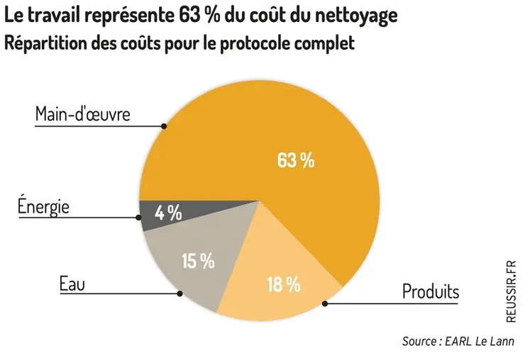 <em class="placeholder">Graphique = Le travail représente 63 % du coût du nettoyageRépartition des coûts pour le protocole complet</em>