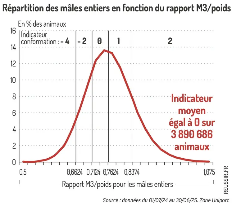 <em class="placeholder">Graphique = Répartition des mâles entiers en fonction du rapport M3/poids</em>