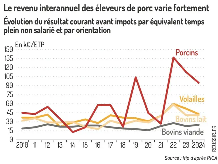 <em class="placeholder">Graphique = Le revenu interannuel des éleveurs de porc varie fortementÉvolution du résultat courant avant impôts par équivalent tempsplein non salarié et par orientation</em>