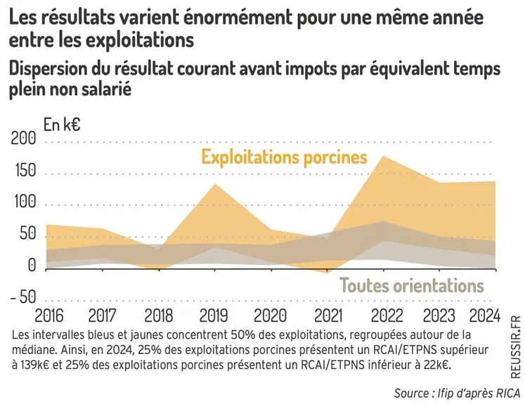 <em class="placeholder">Graphique = Les résultats varient énormément pour une même annéeentre les exploitationsDispersion du résultat courant avant impôts par équivalent tempsplein non ...</em>