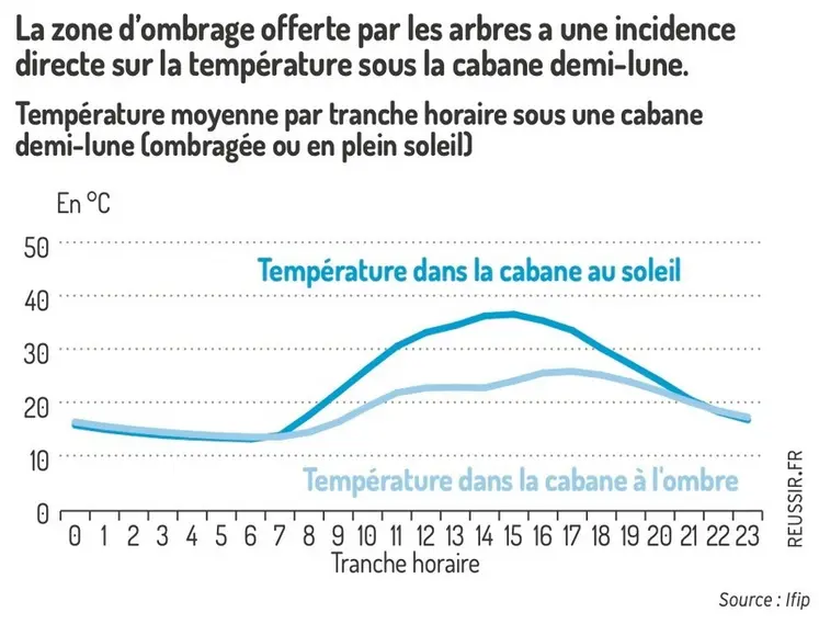 <em class="placeholder">Graphique - La zone d’ombrage offerte par les arbres a une incidence directe sur la température sous la cabane demi-lune.Température moyenne par tranche horaire sous une ...</em>
