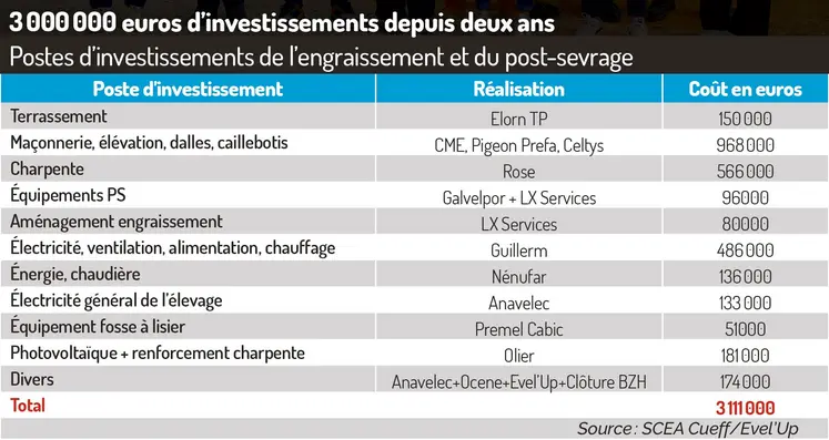 Postes d’investissements de l’engraissement et du post-sevrage