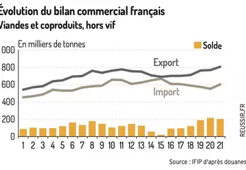 [Graphique] Le taux d’autoapprovisionnement français en porc à 105,3 % en 2021