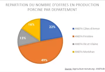 Le département du Finistère représente près de la moitié des offres bretonne en production porcine. 