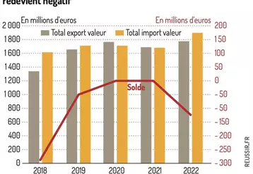 Le Graphe - Le solde commercial français des produits du porc redevient négatif en valeur en 2022