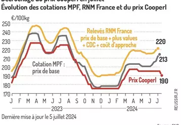 Décrochage du prix Cooperl en juilletÉvolution des cotations MPF, RNM France et du prix Cooperl