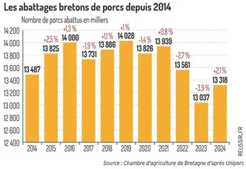 <em class="placeholder">Graphique = Les abattages bretons de porcs depuis 2014</em>