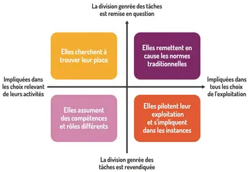 quatre profils de cheffes exploitation