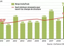 La marge brute par truie atteint un niveau record en 2019 © Cerfrance Côte-d'Armor