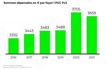 Sommes dépensées en produits de grande consommation par les Français