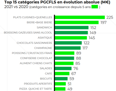 Top des rayons de la grande distribution en croissance