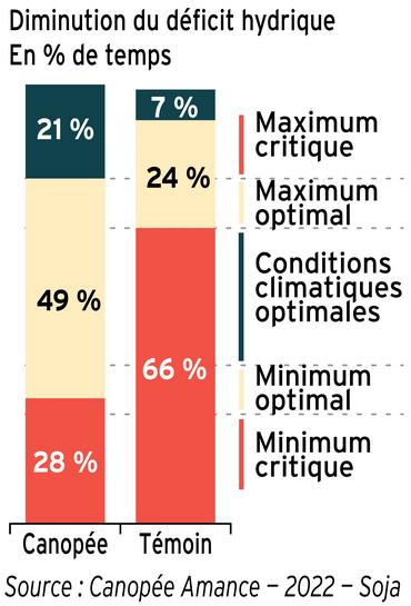 Graphique indiquant la diminution du déficit hydrique en pourcentage de temps.