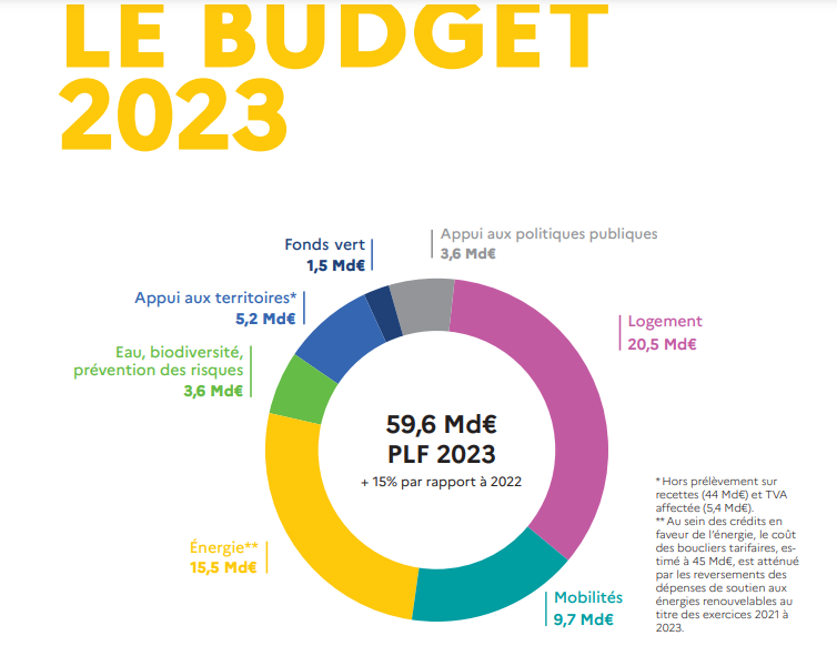 Projet De Loi De Finances | Un Budget De Près De 60 Milliards D’euros ...