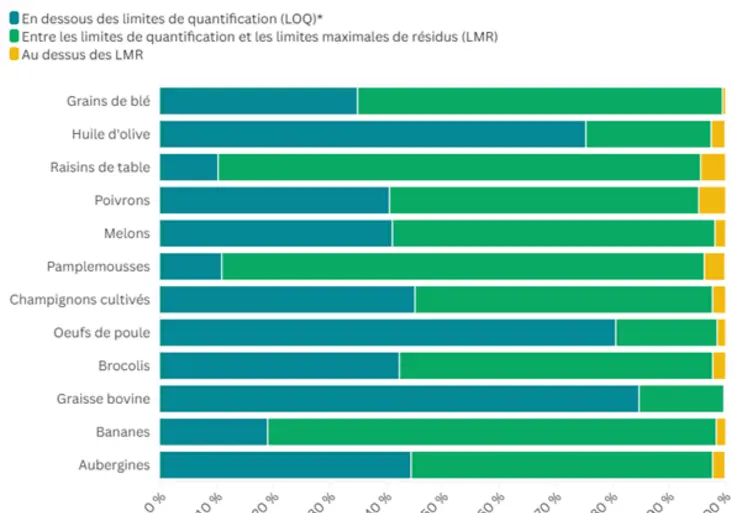 Graphique des pourcentages des échantillons situés sous ou au desus des limites maximales de résidus de pesticides.