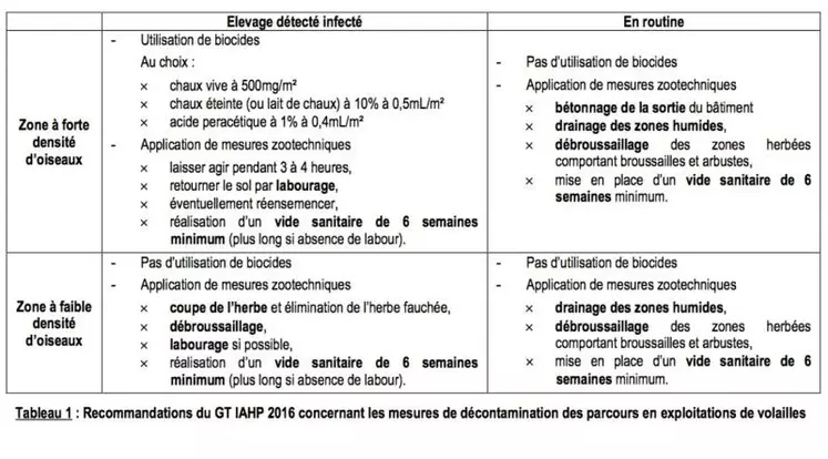 Recommandations de l'Anses pour le nettoyage et la désinfection des parcours de volailles du sud-ouest.