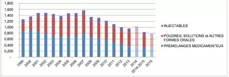 Evolution de l'exposition des porcs par formes pharmaceutiques depuis 1999 (ALEA)