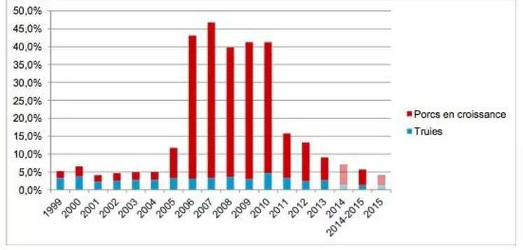 Evolution du pourcentage estimé de porcs traités aux Céphalosporines de dernières générations.