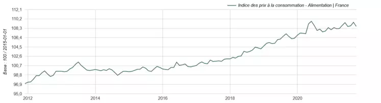 Indice des prix à la consommation - Insee