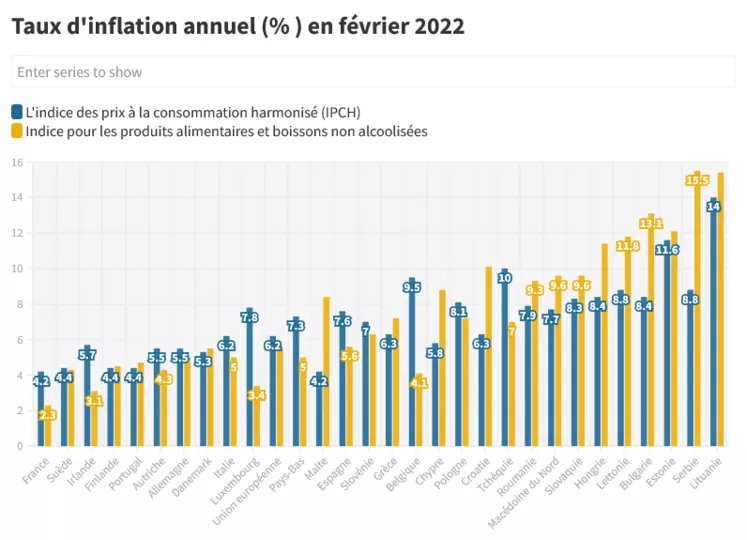 Taux d'inflation en France et en Europe en février 2022