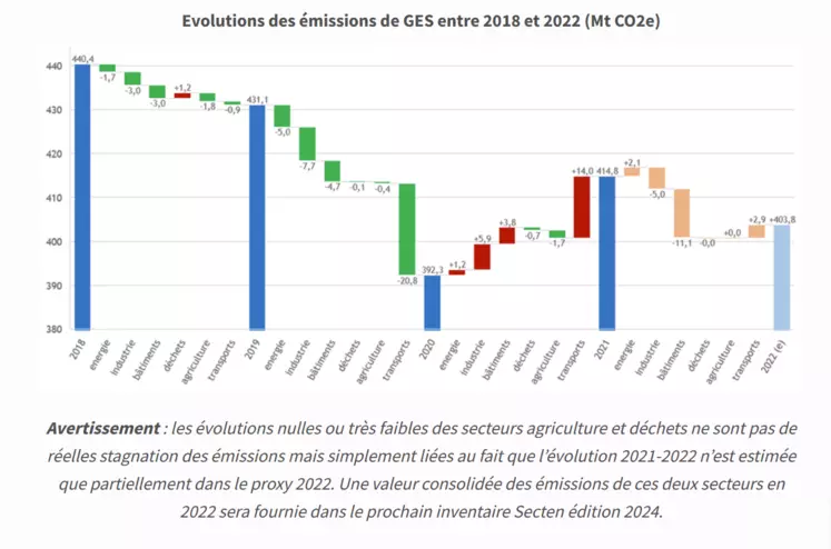 Evolution des Emissions de GES entre 2018 et 2022