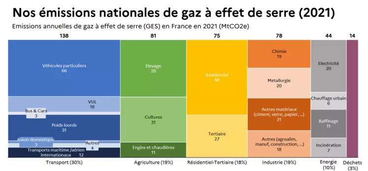 Emissions de gaz à effet de serre de la France par secteurs en 2021