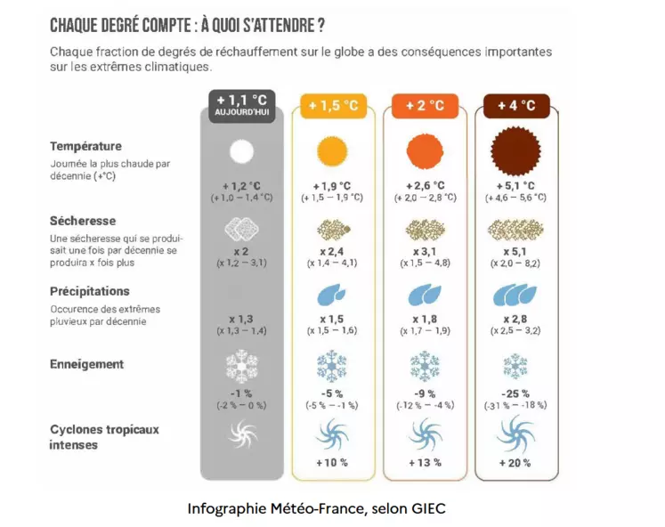 Infographie montrant l'impact du réchauffement climatique