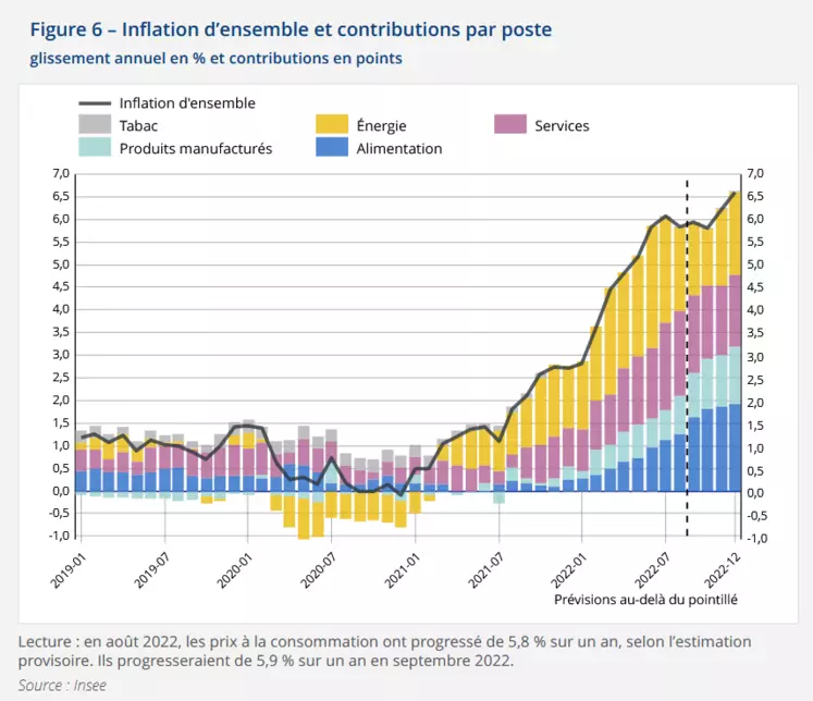 L'inflation alimentaire dans l'Union européenne 