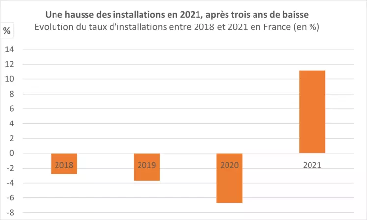 Hausse des Installations en 2021 selon la MSA