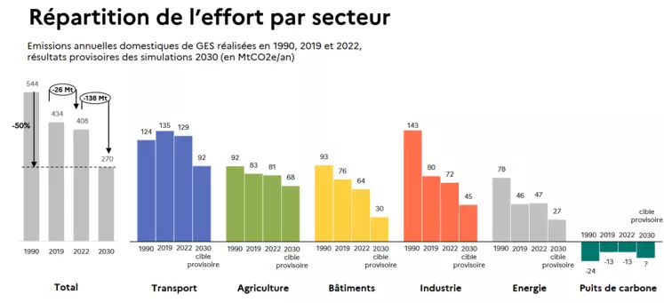 Répartition de l'effort de décarbonation demandé à chaque secteur d'activité d'ici à 2030