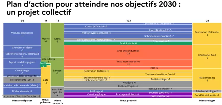 Plan d'action demandé par secteur pour remplir les objectifs de décarbonation à horizon 2030